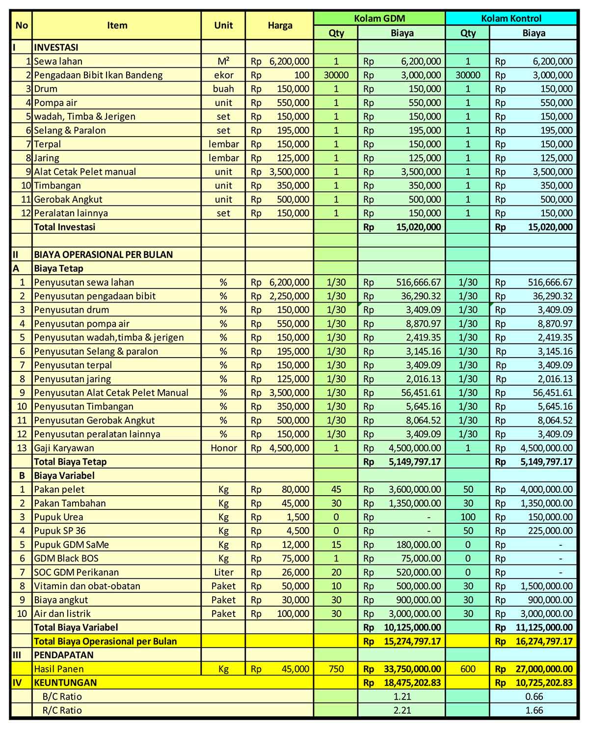 analisa usaha budidaya ikan bandeng