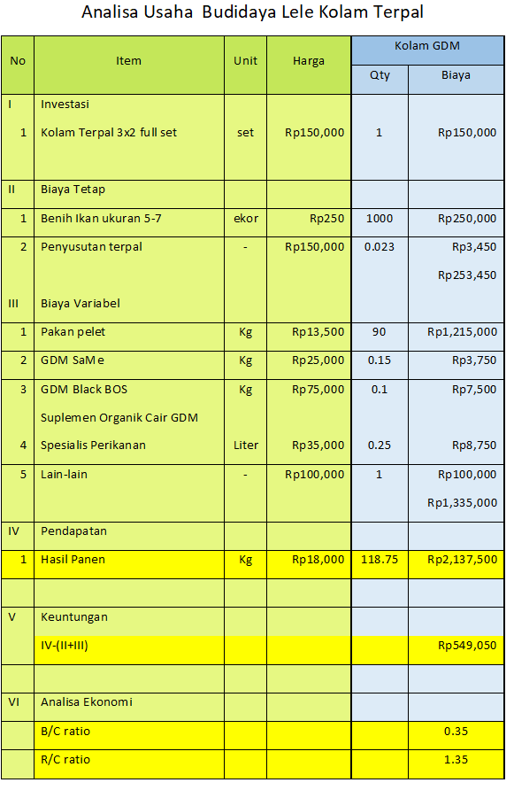 tabel analisa ternak lele