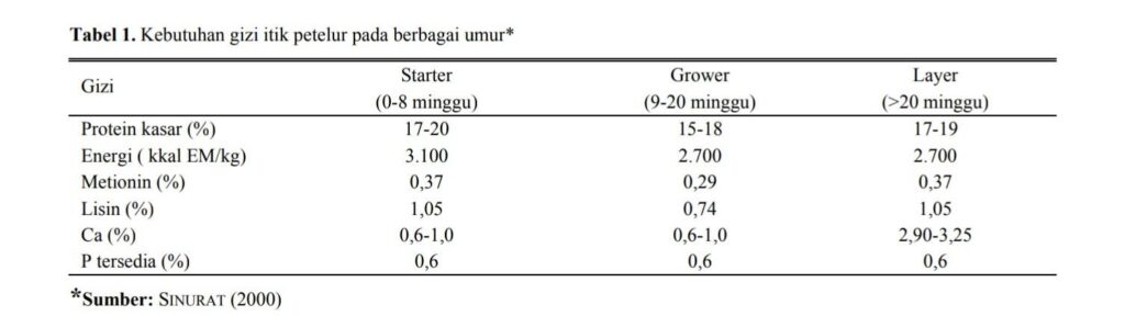 tabel Kebutuhan Nutrisi Pakan Bebek Petelur